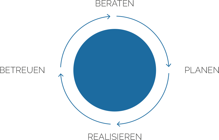 Leistungen - REESA securitiy